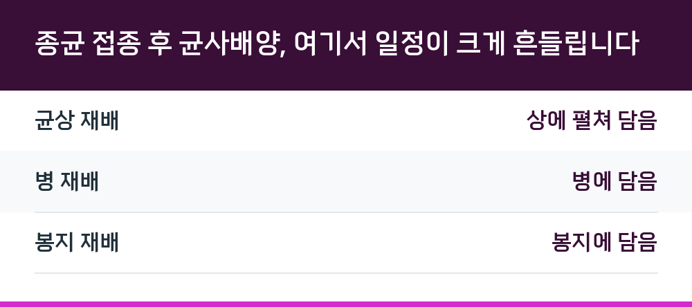 종균 접종 후 균사배양, 여기서 일정이 크게 흔들립니다