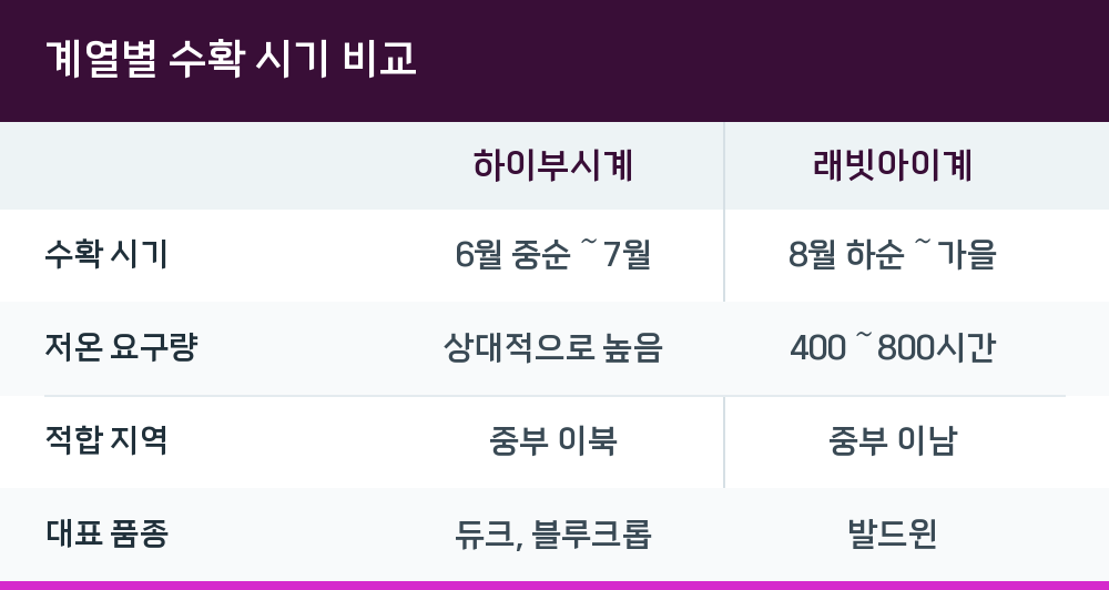 계열별 수확 시기 비교
