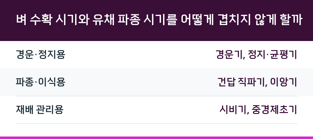 벼 수확 시기와 유채 파종 시기를 어떻게 겹치지 않게 할까