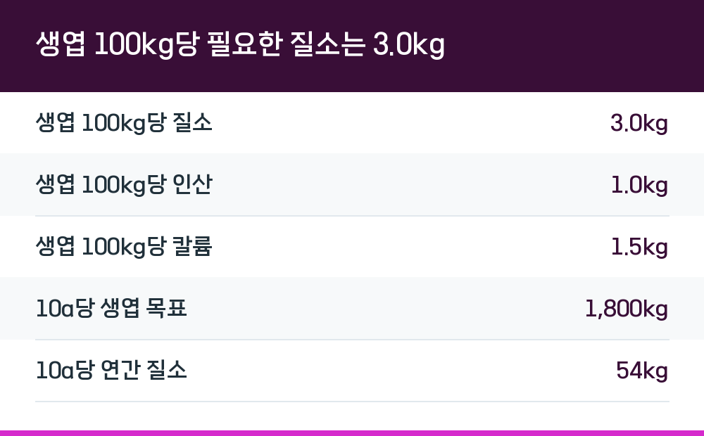 생엽 100kg당 필요한 질소는 3.0kg