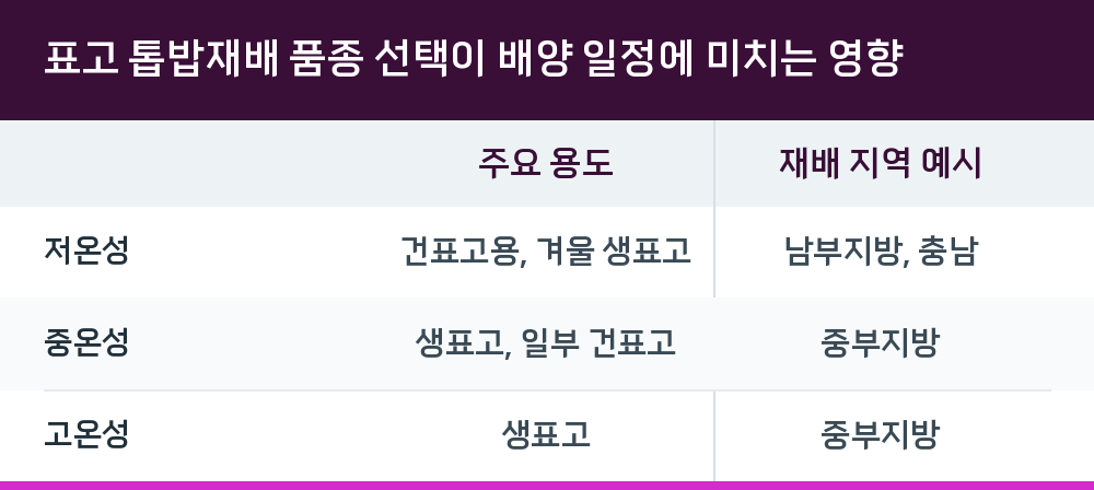 표고 톱밥재배 품종 선택이 배양 일정에 미치는 영향