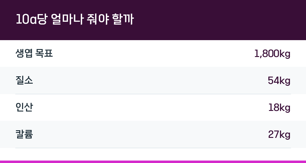 10a당 얼마나 줘야 할까