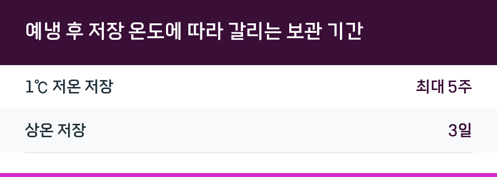 예냉 후 저장 온도에 따라 갈리는 보관 기간