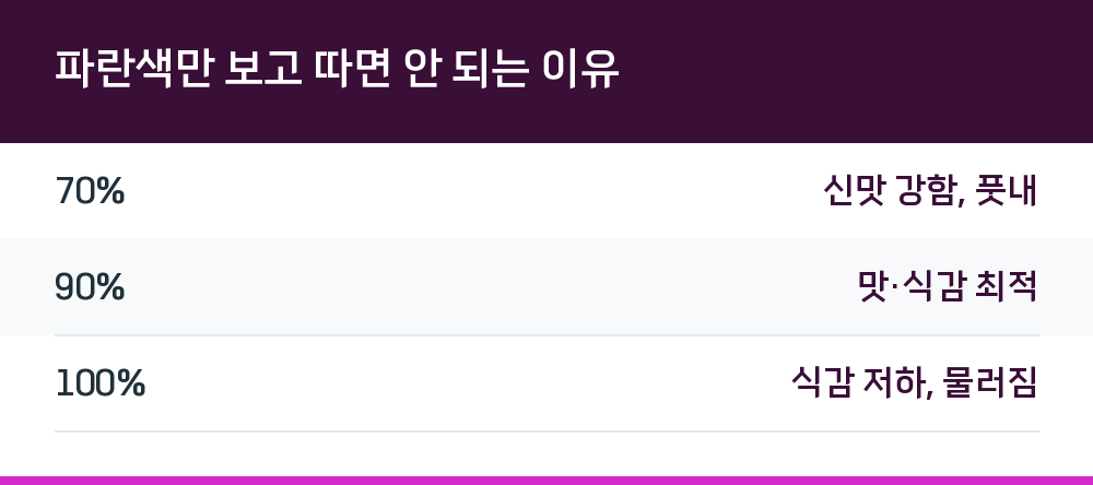 파란색만 보고 따면 안 되는 이유