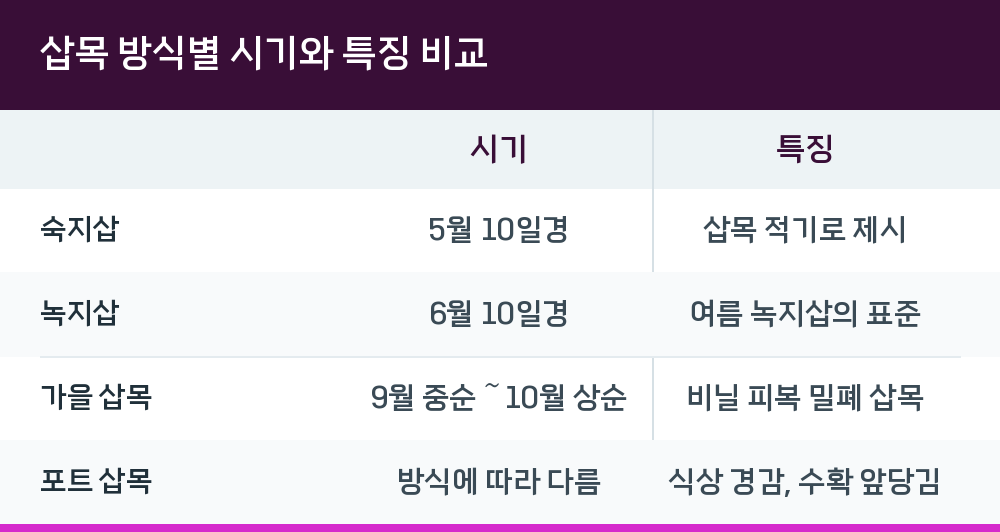 삽목 방식별 시기와 특징 비교