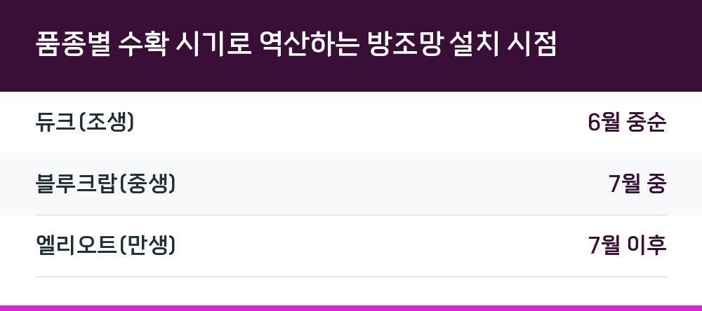 품종별 수확 시기로 역산하는 방조망 설치 시점