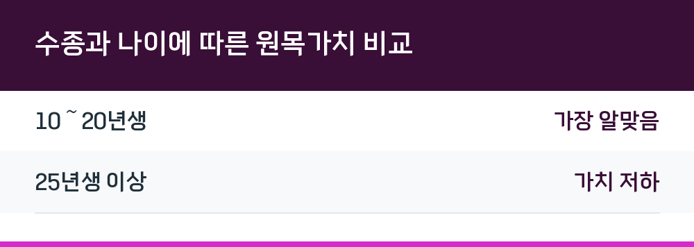 수종과 나이에 따른 원목가치 비교