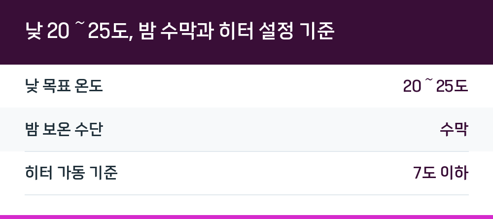 낮 20~25도, 밤 수막과 히터 설정 기준