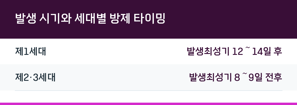 발생 시기와 세대별 방제 타이밍