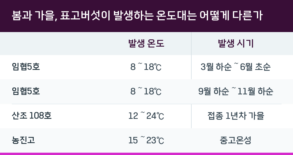 봄과 가을, 표고버섯이 발생하는 온도대는 어떻게 다른가