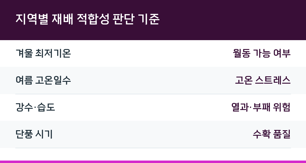 지역별 재배 적합성 판단 기준