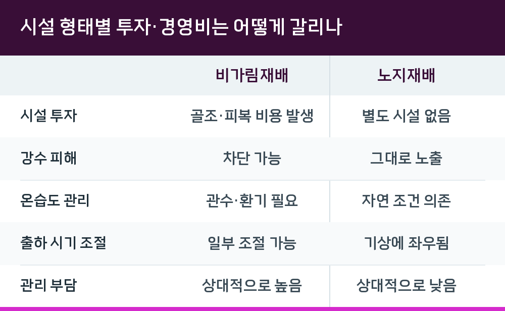 시설 형태별 투자·경영비는 어떻게 갈리나