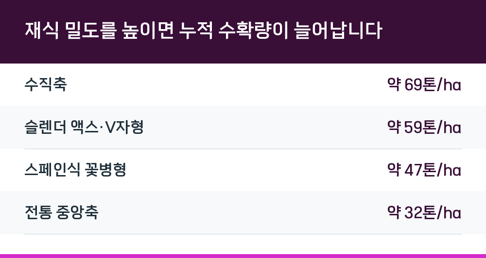 재식 밀도를 높이면 누적 수확량이 늘어납니다