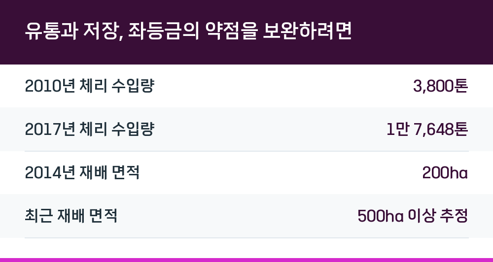 유통과 저장, 좌등금의 약점을 보완하려면