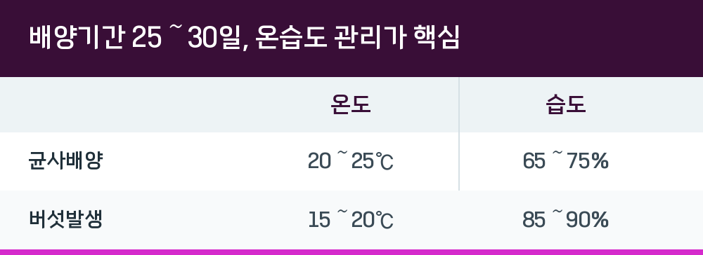배양기간 25～30일, 온습도 관리가 핵심