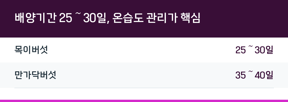 배양기간 25～30일, 온습도 관리가 핵심