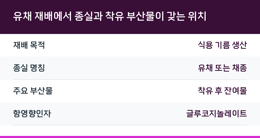 유채 재배에서 종실과 착유 부산물이 갖는 위치