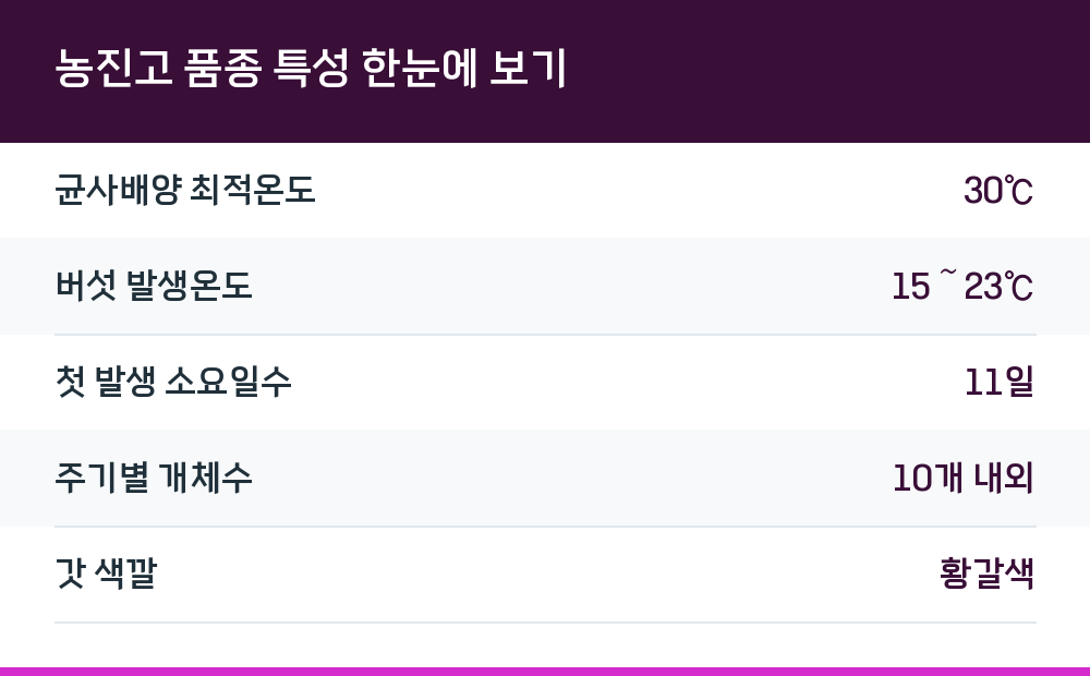 농진고 품종 특성 한눈에 보기