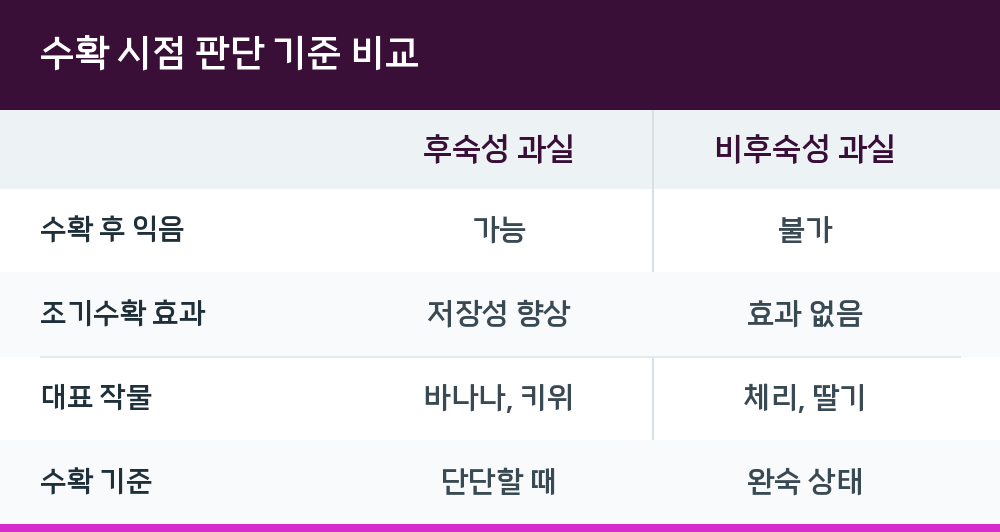 수확 시점 판단 기준 비교