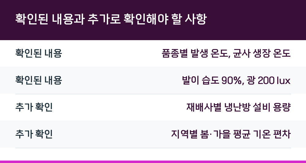 확인된 내용과 추가로 확인해야 할 사항