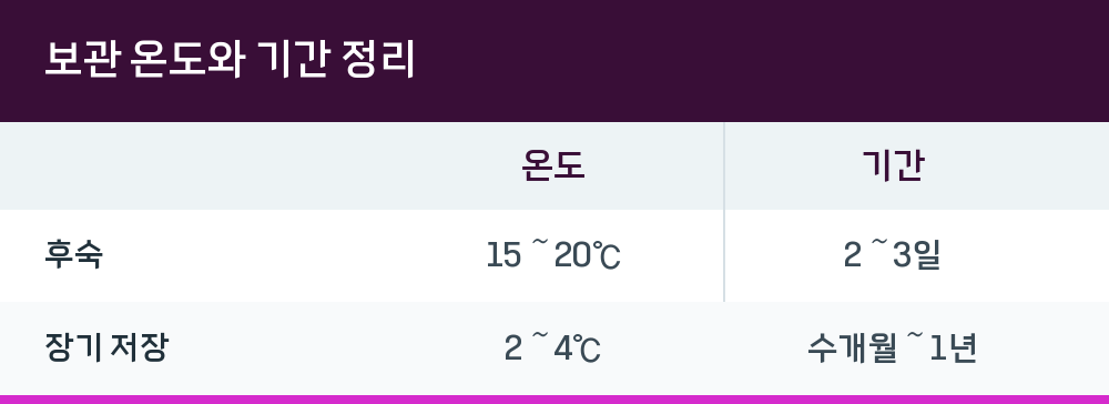 보관 온도와 기간 정리