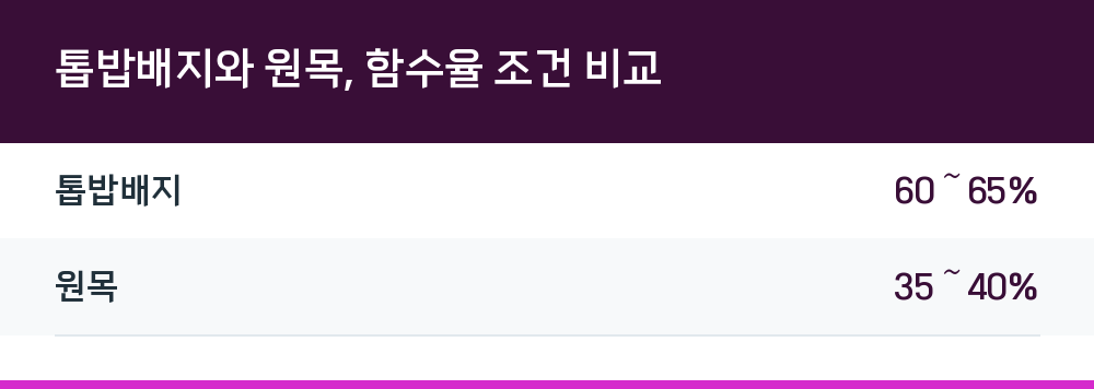 톱밥배지와 원목, 함수율 조건 비교