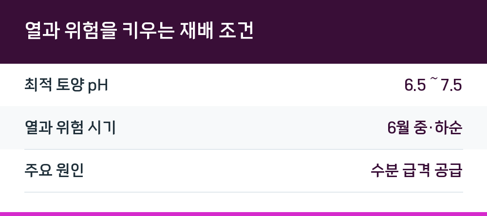 열과 위험을 키우는 재배 조건