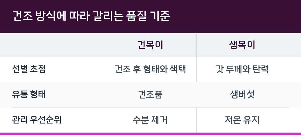 건조 방식에 따라 갈리는 품질 기준