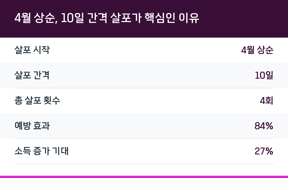 4월 상순, 10일 간격 살포가 핵심인 이유