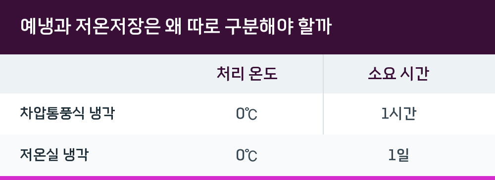 예냉과 저온저장은 왜 따로 구분해야 할까