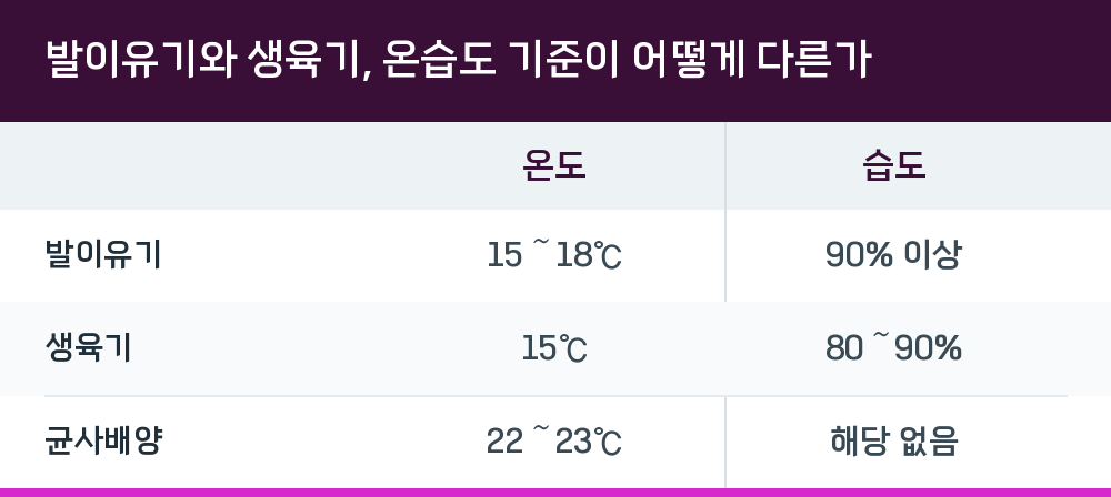 발이유기와 생육기, 온습도 기준이 어떻게 다른가