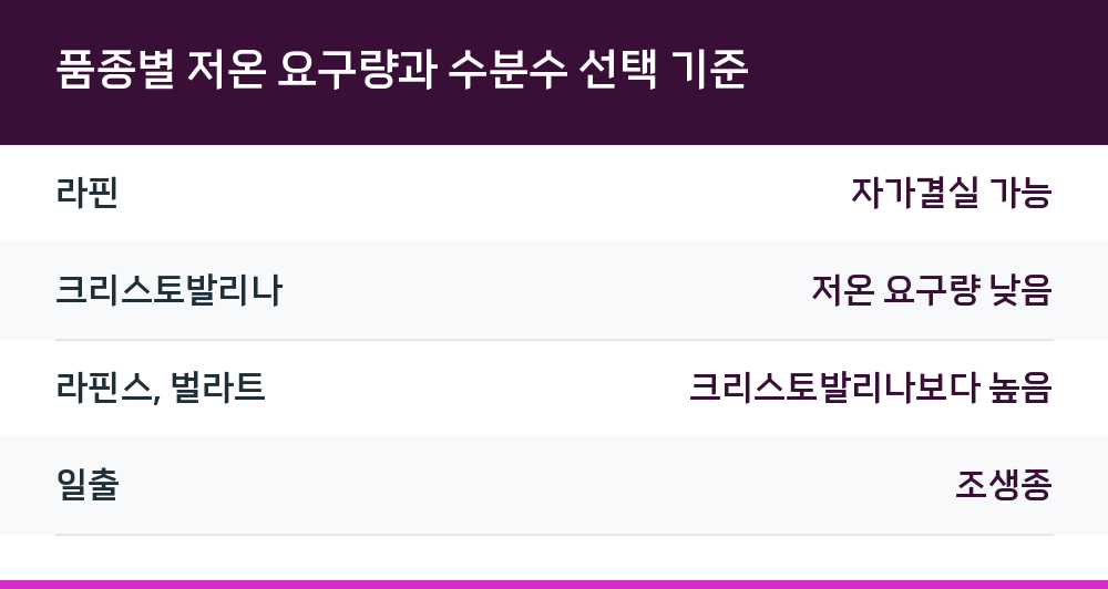 품종별 저온 요구량과 수분수 선택 기준
