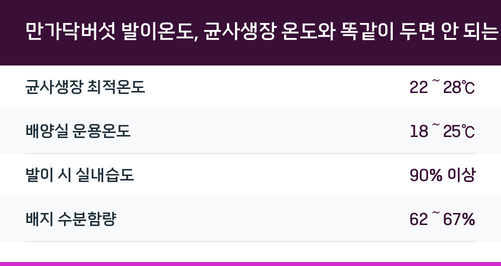 만가닥버섯 발이온도, 균사생장 온도와 똑같이 두면 안 되는 이유