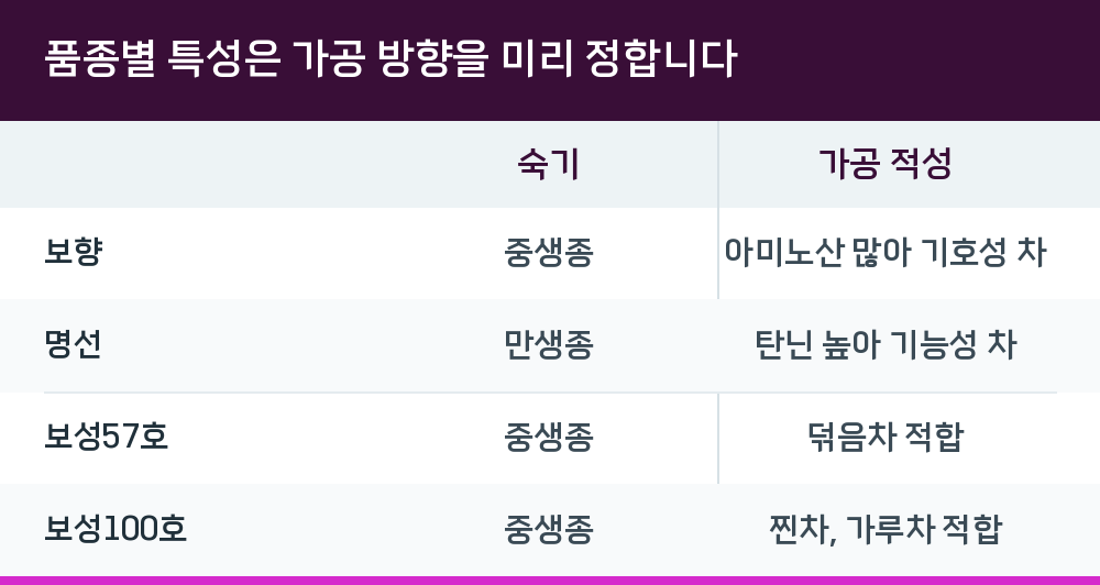 품종별 특성은 가공 방향을 미리 정합니다