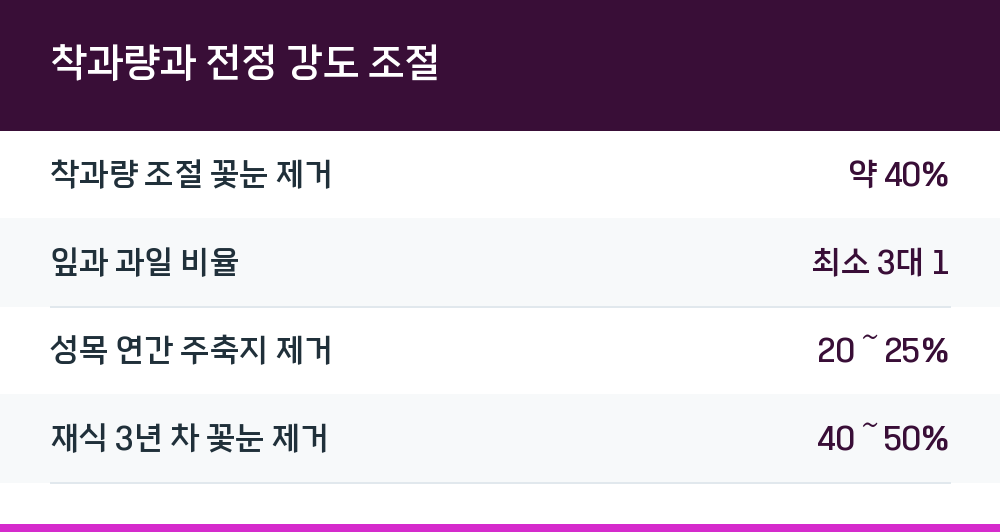 착과량과 전정 강도 조절