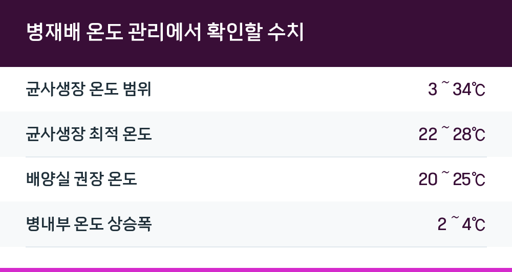 병재배 온도 관리에서 확인할 수치