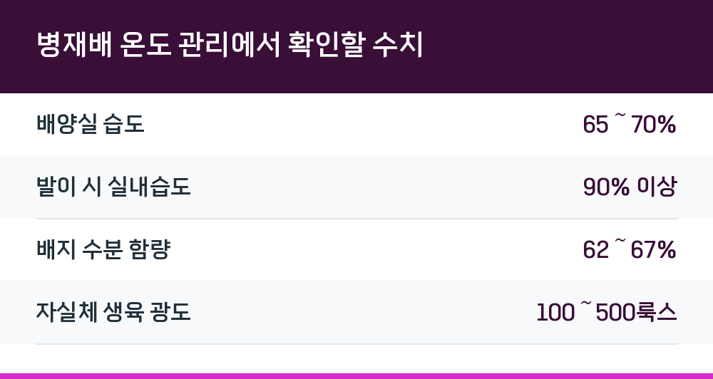 병재배 온도 관리에서 확인할 수치