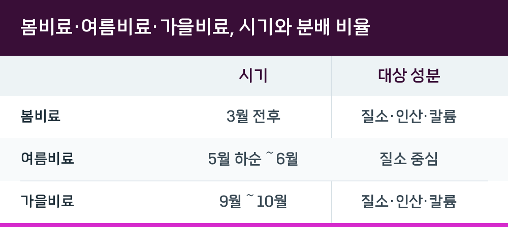 봄비료·여름비료·가을비료, 시기와 분배 비율