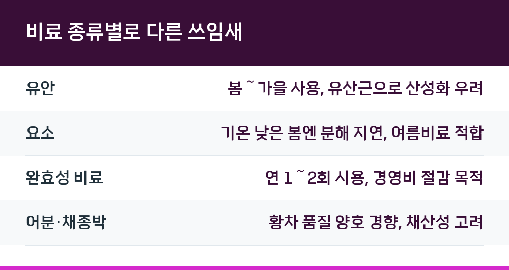 비료 종류별로 다른 쓰임새