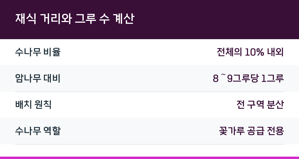 재식 거리와 그루 수 계산