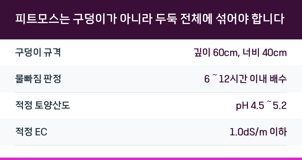 피트모스는 구덩이가 아니라 두둑 전체에 섞어야 합니다