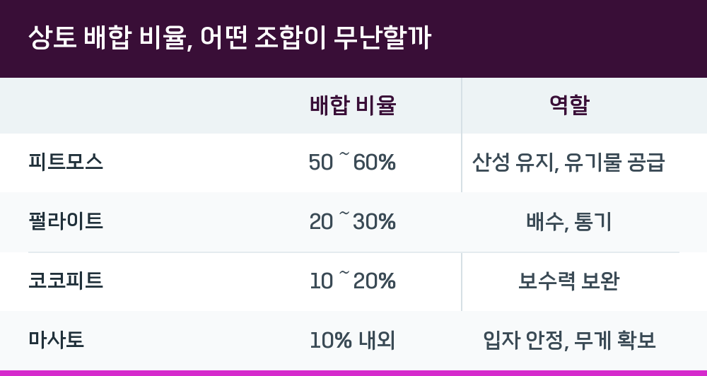 상토 배합 비율, 어떤 조합이 무난할까