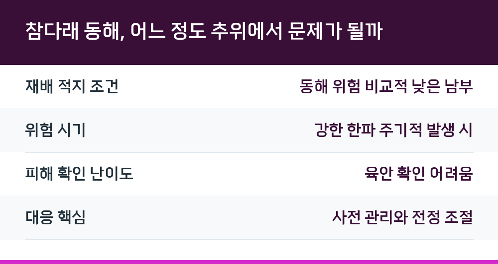 참다래 동해, 어느 정도 추위에서 문제가 될까