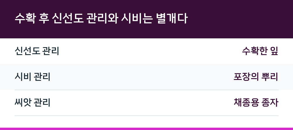 수확 후 신선도 관리와 시비는 별개다