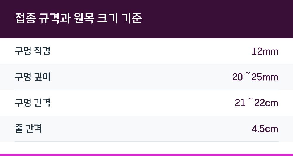 접종 규격과 원목 크기 기준