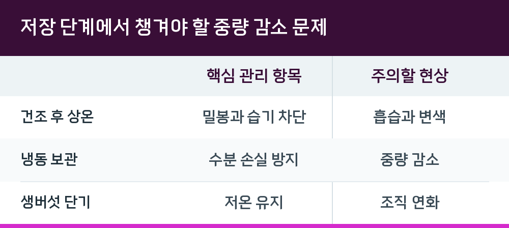 저장 단계에서 챙겨야 할 중량 감소 문제