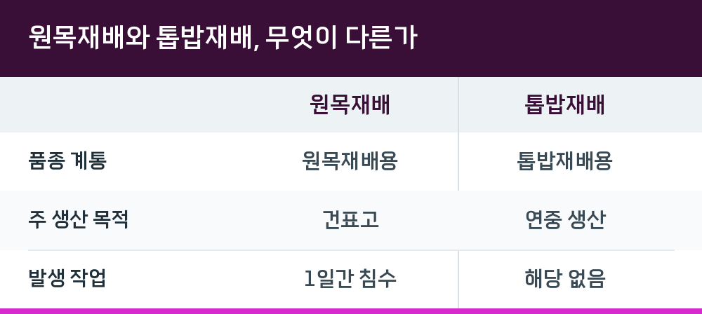 원목재배와 톱밥재배, 무엇이 다른가