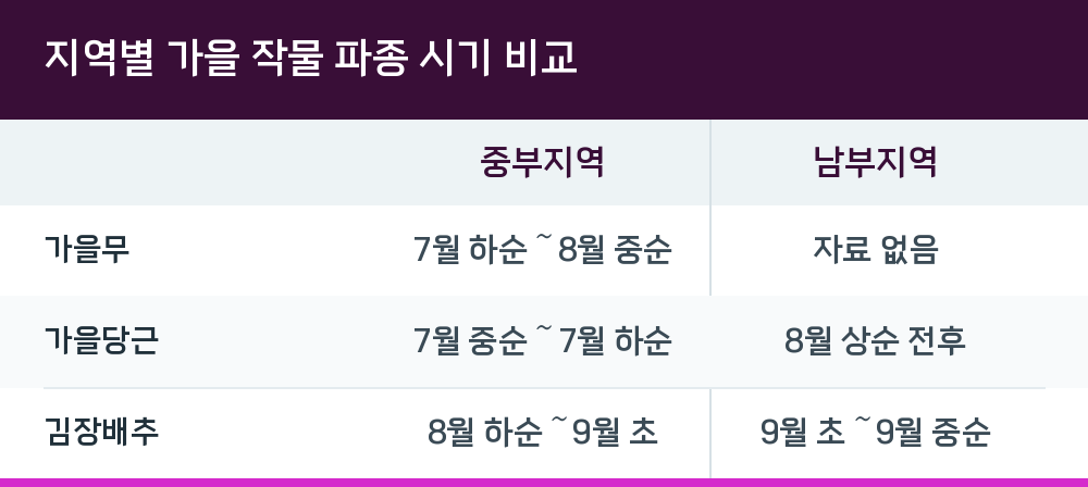 지역별 가을 작물 파종 시기 비교