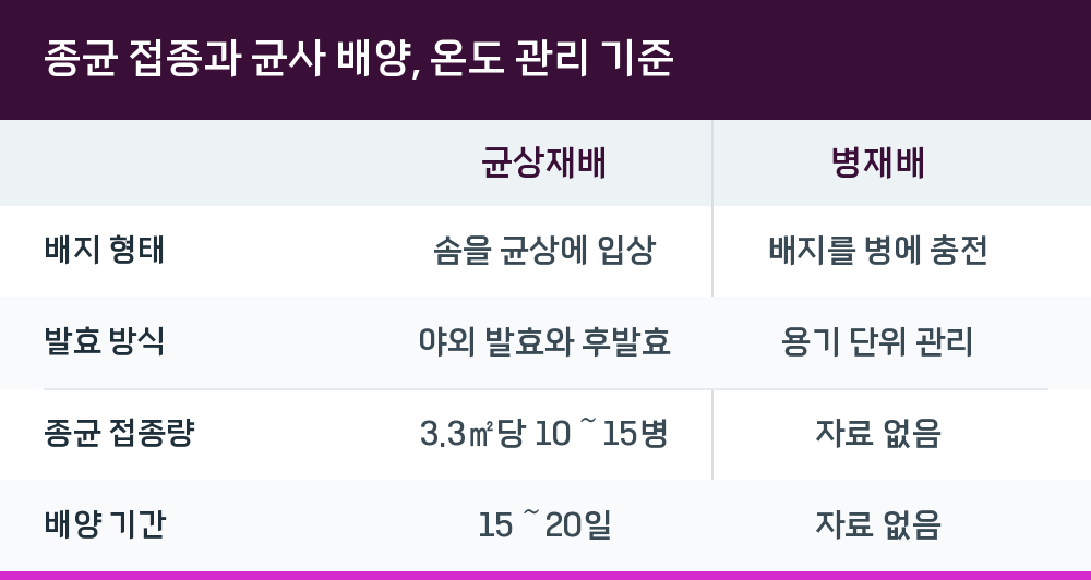 종균 접종과 균사 배양, 온도 관리 기준