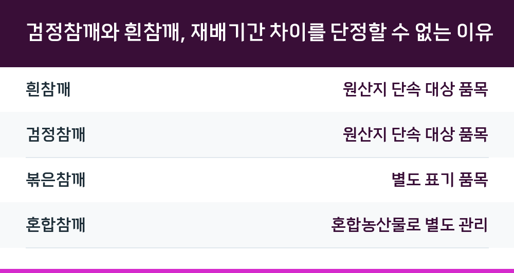 검정참깨와 흰참깨, 재배기간 차이를 단정할 수 없는 이유